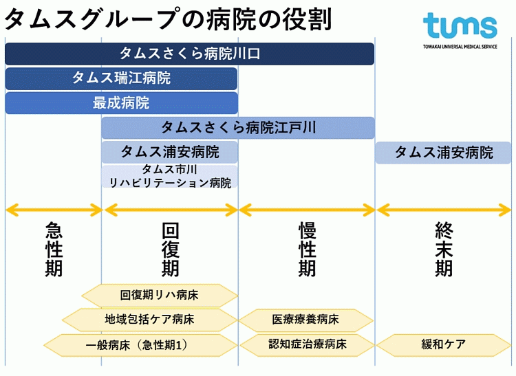 タムスグループの病院とその役割