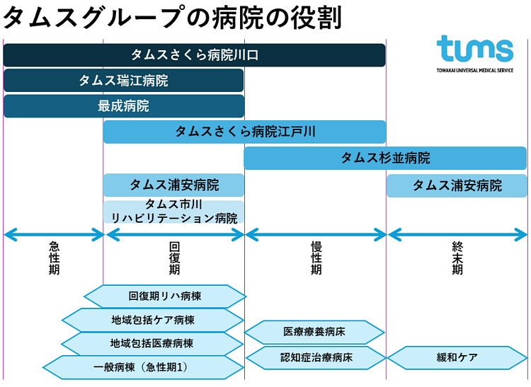 タムスグループの病院とその役割