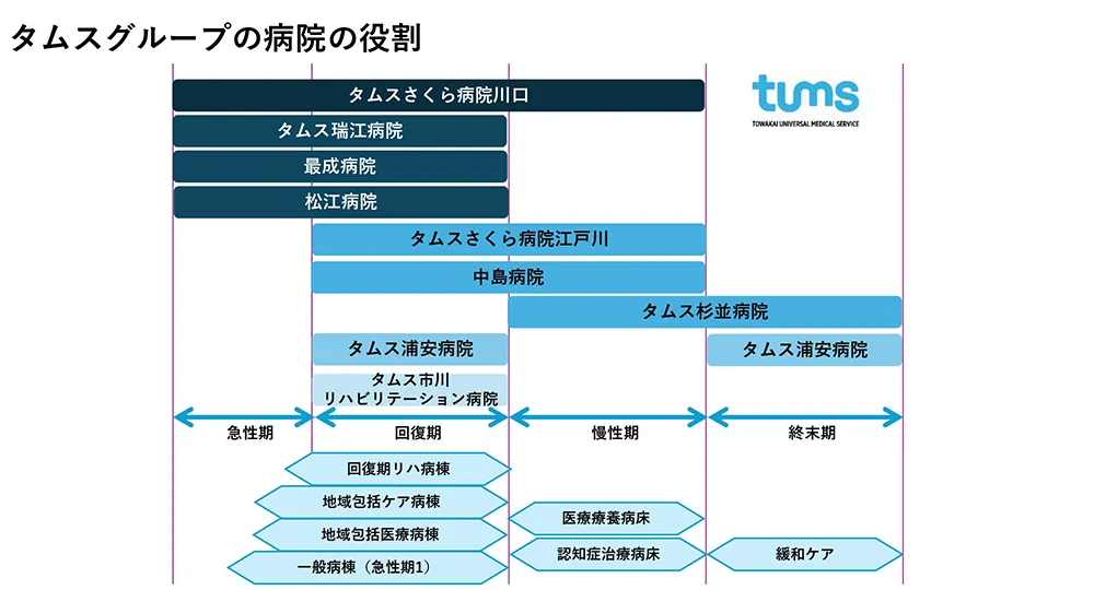 タムスグループの病院の役割
