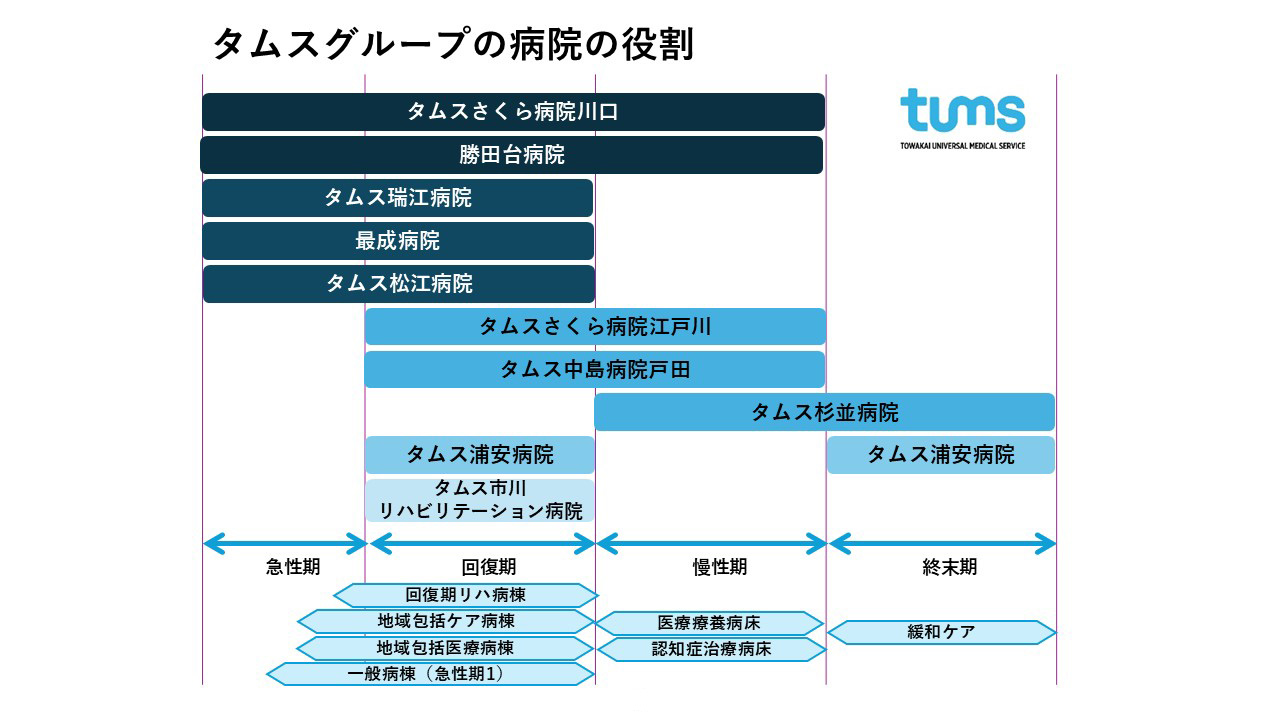 タムスグループの病院の役割