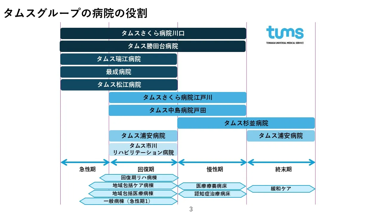 タムスグループの病院の役割