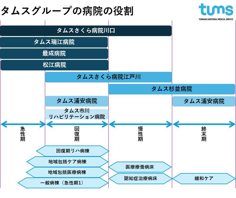 タムスグループの病院の役割